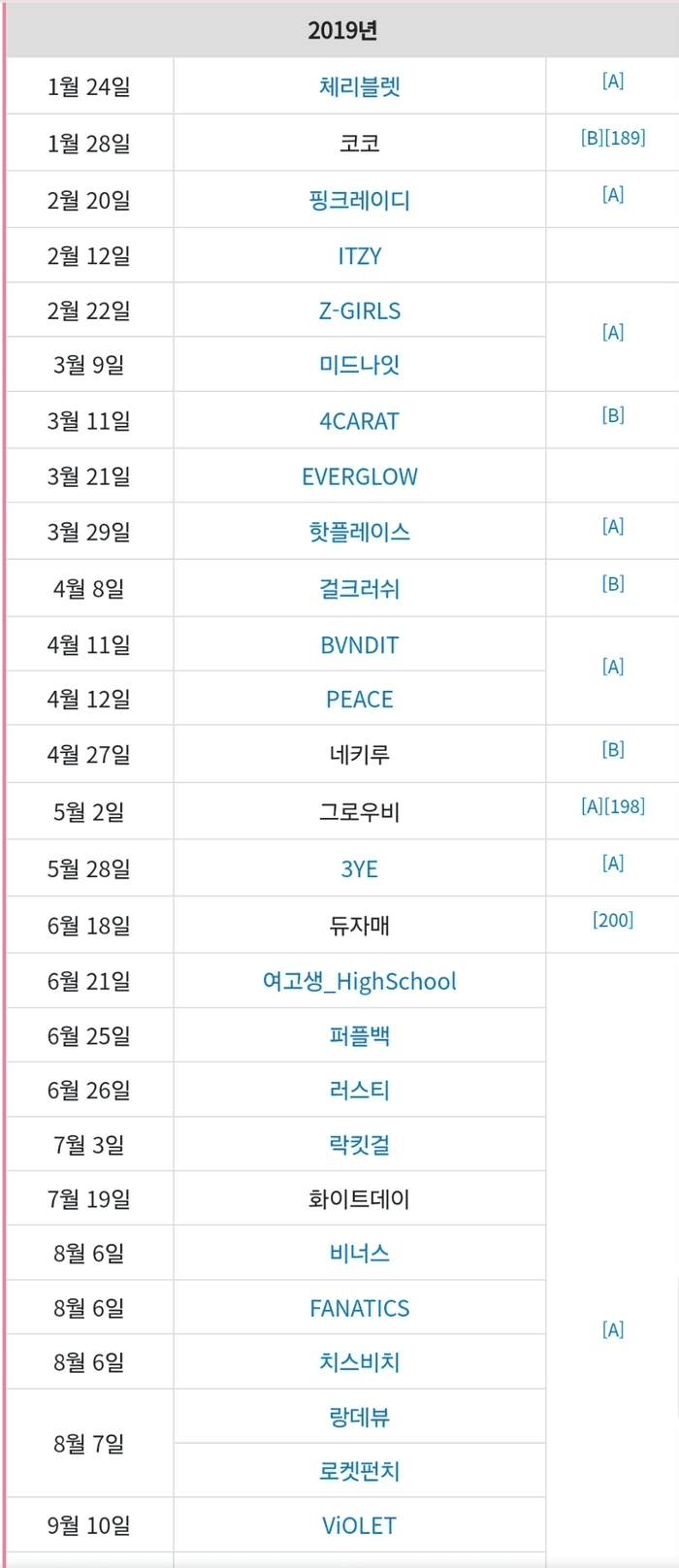 Phát hiện gây xôn xao Kpop: Hầu hết nhóm nữ ra mắt năm 2019 đều đã tan rã Ảnh 2