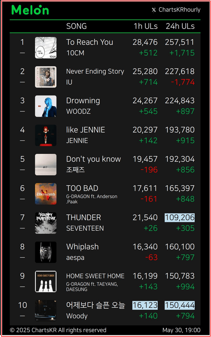 BXH Melon 2025: 'Bức tường bê tông' chỉ 4 nghệ sĩ phá vỡ được Ảnh 1